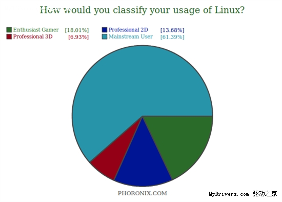 Linux图形年度大调查 A/N份额相近