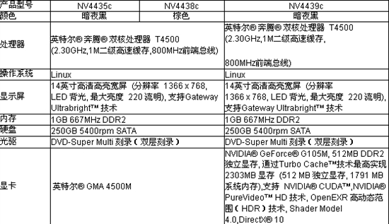 双节大奉送！Gateway NV4439c双核独显惊喜价3599元