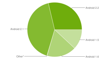 Android 2.2用户量超28% 低版本逐渐淘汰