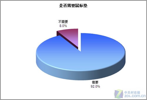 百人调查 我们到底要不要用鼠标垫?