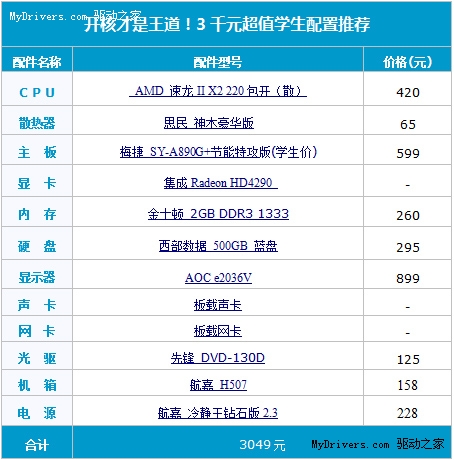 开核才是王道!3千元超值学生配置推荐