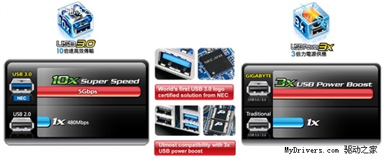 称霸主流IGP 技嘉USB3版785G支援六核心