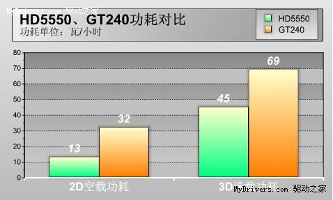 DX11+DDR5平民化 铭瑄高频HD5550只要499元