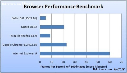 IE9 Beta与四大浏览器基准测试对比