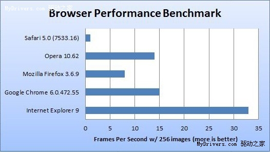IE9 Beta与四大浏览器基准测试对比