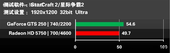 征服星际2！索泰1GB显存GTS250持续供货