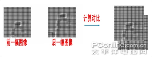 详谈鼠标扫描率和掉帧内在联系