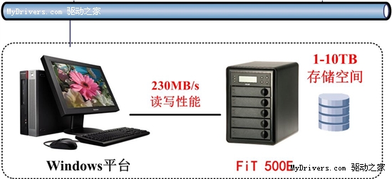 横扫成本隐患  AXUS玩转高速非编存储