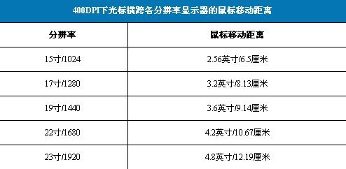 你的鼠标够快吗?大屏时代多少DPI够用?