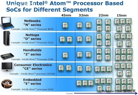 Intel已在规划22nm、15nm Atom大军