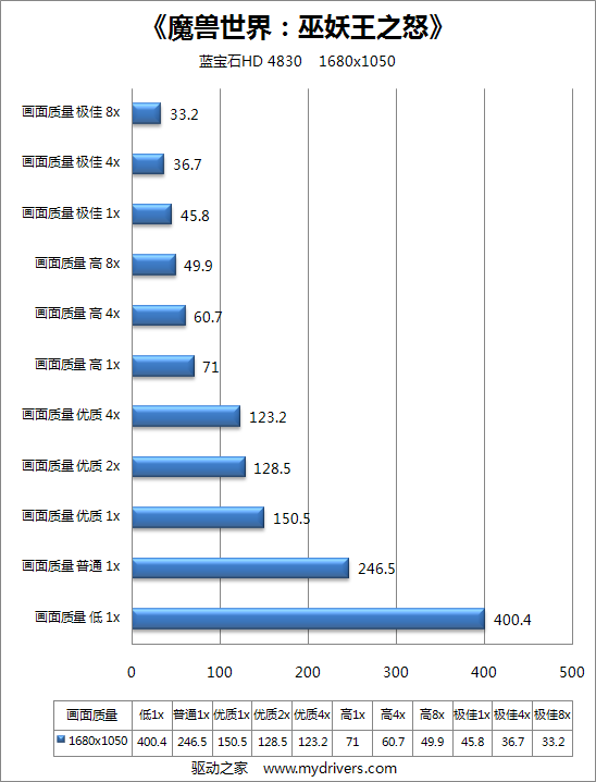 我能去北极吗？16款显卡戮战国服《巫妖王之怒》