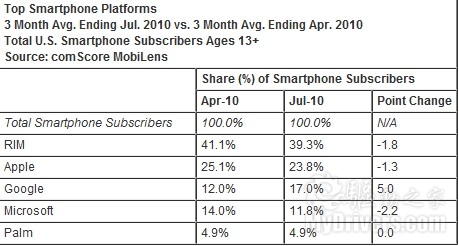 美国智能机市场Android份额超微软