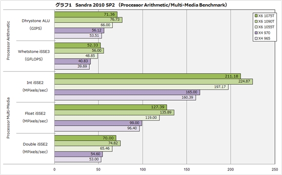 AMD处理器八点开花 性能、功耗测试