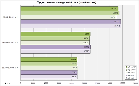 AMD处理器八点开花 性能、功耗测试