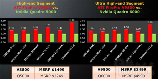 终极专业显卡：FirePro V9800性能实测
