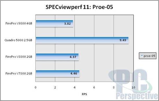 终极专业显卡：FirePro V9800性能实测