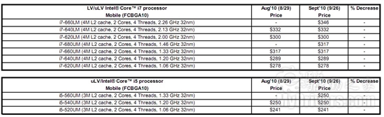 Intel悄然发布8款新品移动处理器