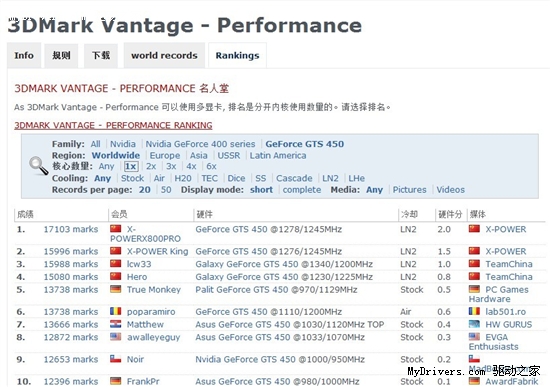 极限王者诞生 铭瑄GTS450勇破世界纪录