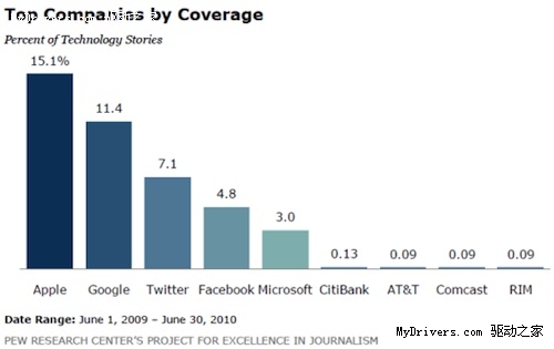 美国主流媒体曝光率 苹果百倍于黑莓