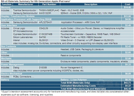 第六代iPod nano成本分析：仅为售价三成