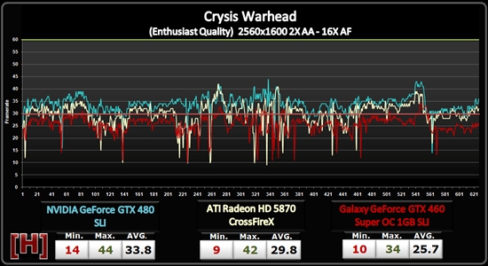 新驱动助力：GTX 480、HD 5870顶级双卡对决