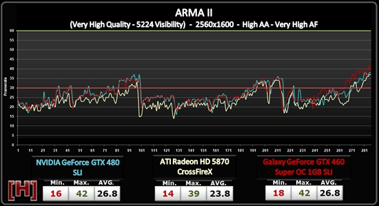 新驱动助力：GTX 480、HD 5870顶级双卡对决