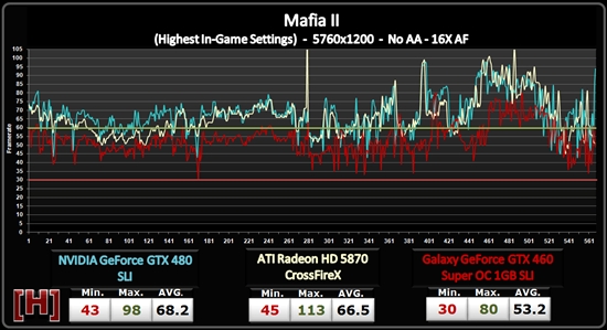 新驱动助力：GTX 480、HD 5870顶级双卡对决