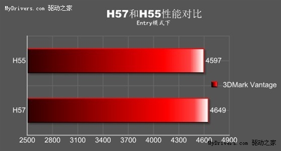 最强Intel集显性能！H57决战多款主流游戏