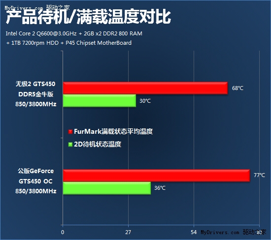 实践出真知 GTS450超耐久2X散热全解析