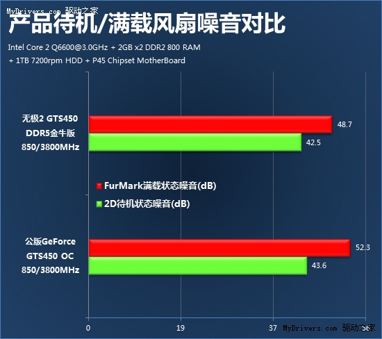 实践出真知 GTS450超耐久2X散热全解析