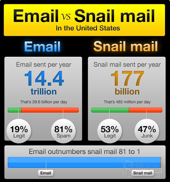 电子邮件81倍于传统邮件 然垃圾横行