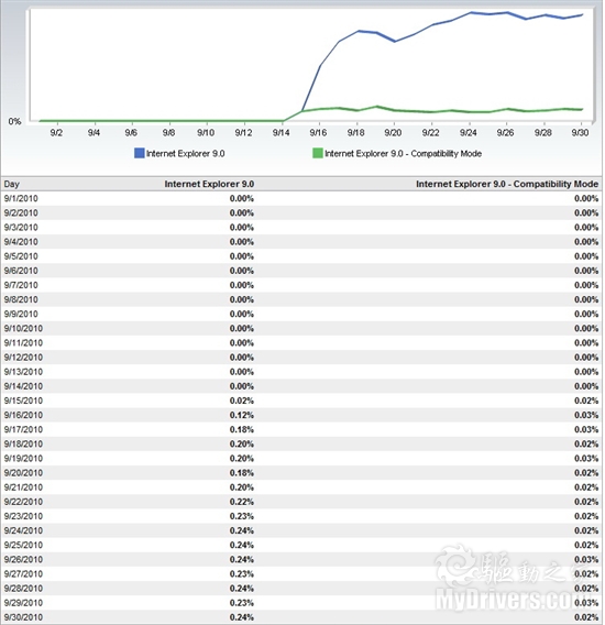 IE9 Beta测试版半个月疯狂下载600万次