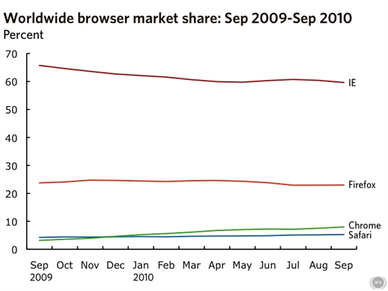 IE9杯水车薪 9月份IE市场份额独自下跌