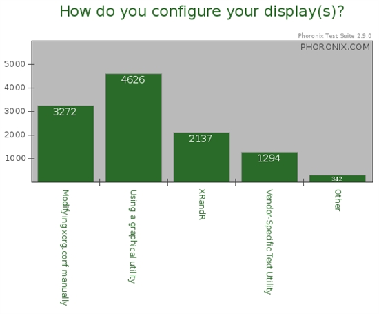 2010 Linux图形年度调查最终结果公布