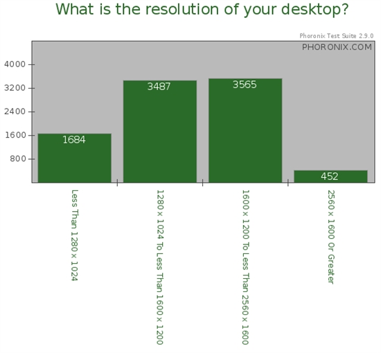 2010 Linux图形年度调查最终结果公布