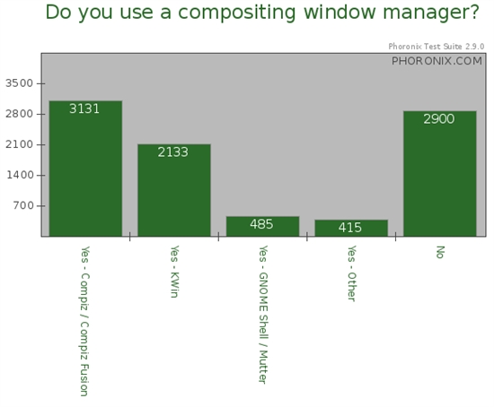 2010 Linux图形年度调查最终结果公布