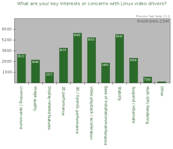 2010 Linux图形年度调查最终结果公布