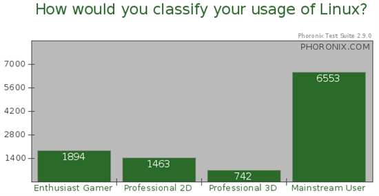 2010 Linux图形年度调查最终结果公布