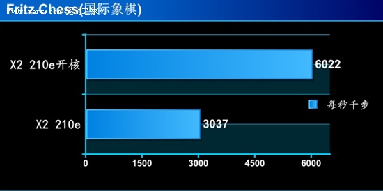 为双核提速 梅捷A890G+实战210开核