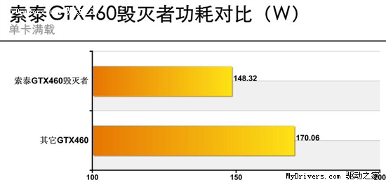 网友实测！300W电源运行GTX460