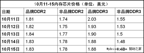 DDR3将破200！入门纯DDR3主板成主流！