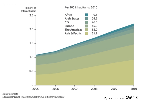 你觉得慢了么？全球互联网用户将达20亿