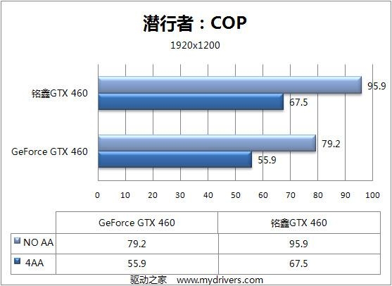 默认850MHz 铭鑫高频版GTX 460详测