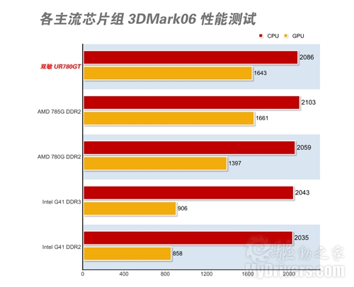 纯DDR3带128MB显存 双敏780G仅399元