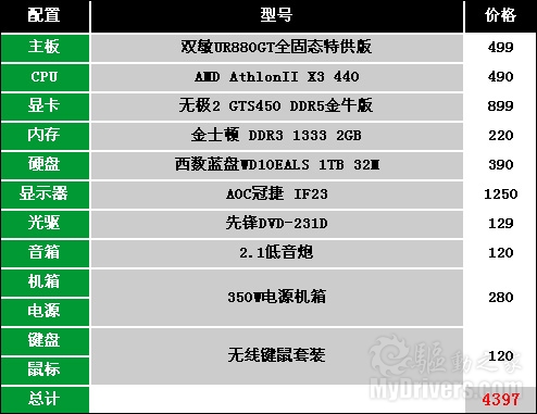 迎接游戏旺季 四千元性价比游戏配置推荐