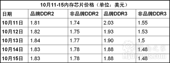 DDR3将破200！入门纯DDR3主板成主流！