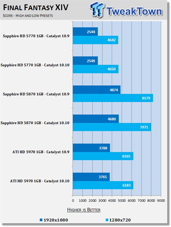 催化剂10.10 Windows 7游戏性能分析