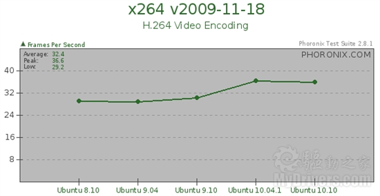 从8.04到10.10：Ubuntu虚拟化性能大阅兵