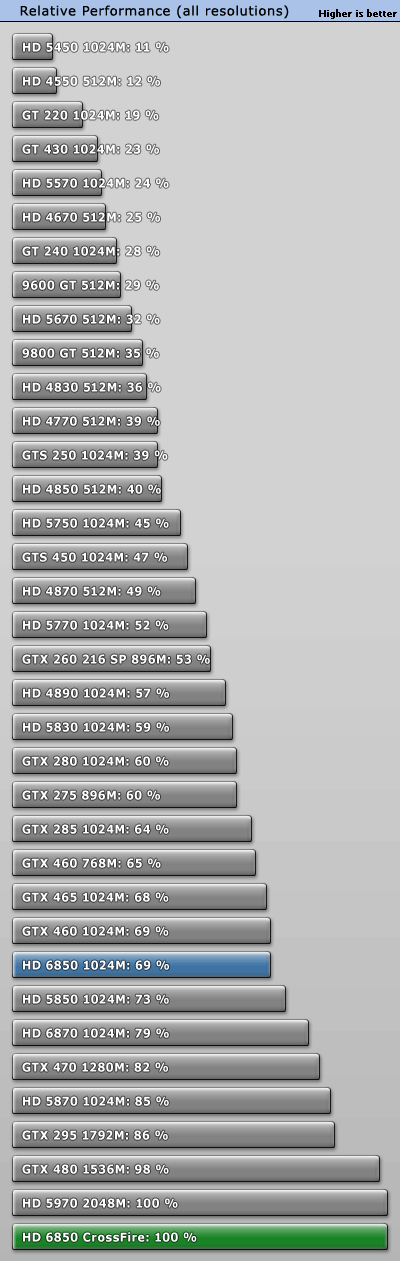 赶超5970：6850/6870双卡交火性能实测