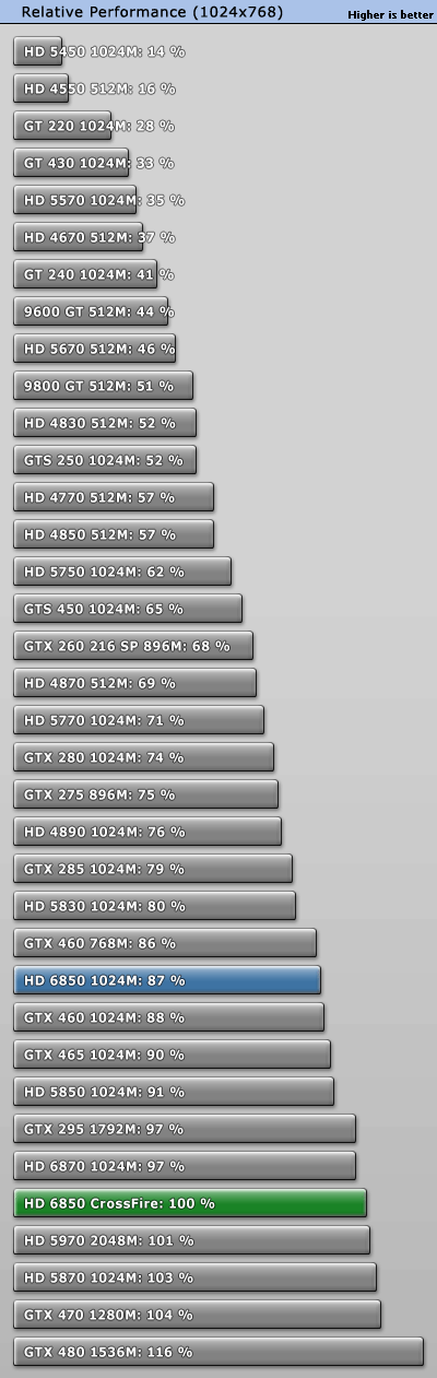 赶超5970：6850/6870双卡交火性能实测